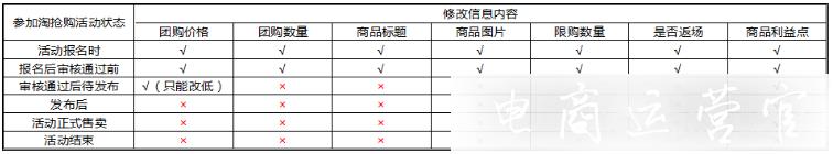 報名淘搶購活動后常常遇到什么問題?